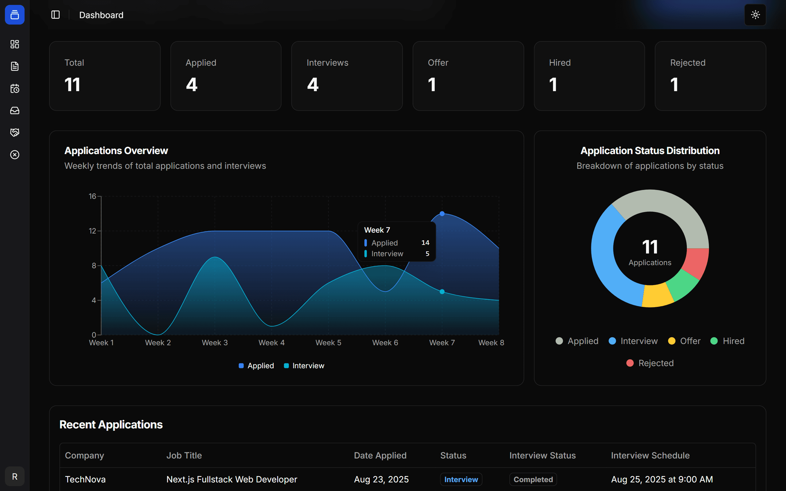 Hyrivo dashboard